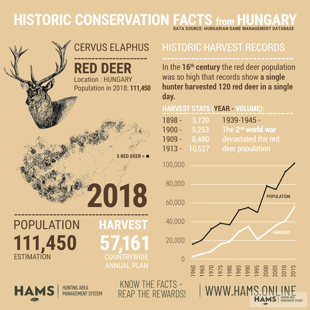 Hungarian Red Deer population changes, based on the data stored and collected by the Hungarian Game Management Database