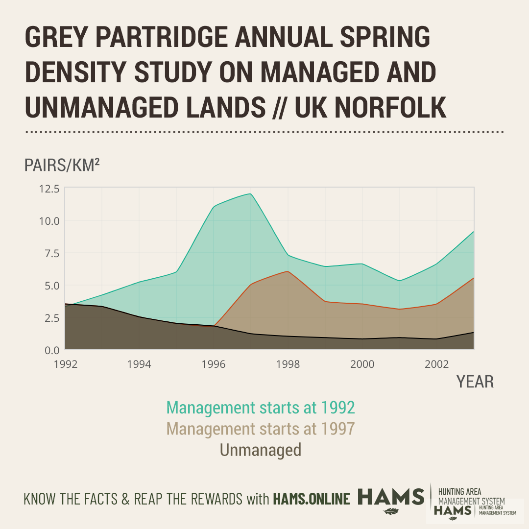 Grey partridge annual spring density study on managed and unmanaged lands (UK, Northfolk)