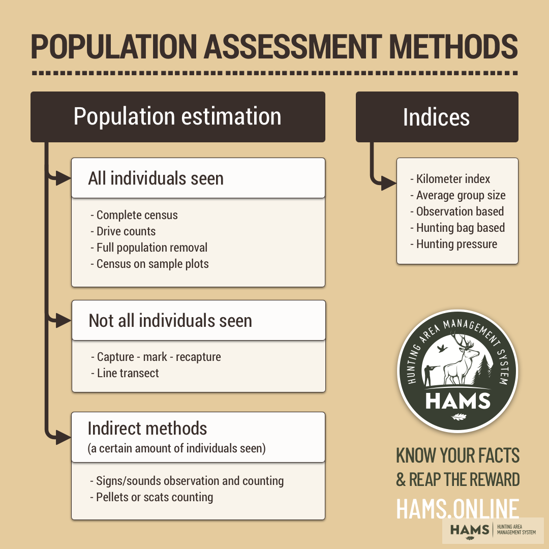 Overview of Population Assessment Methods