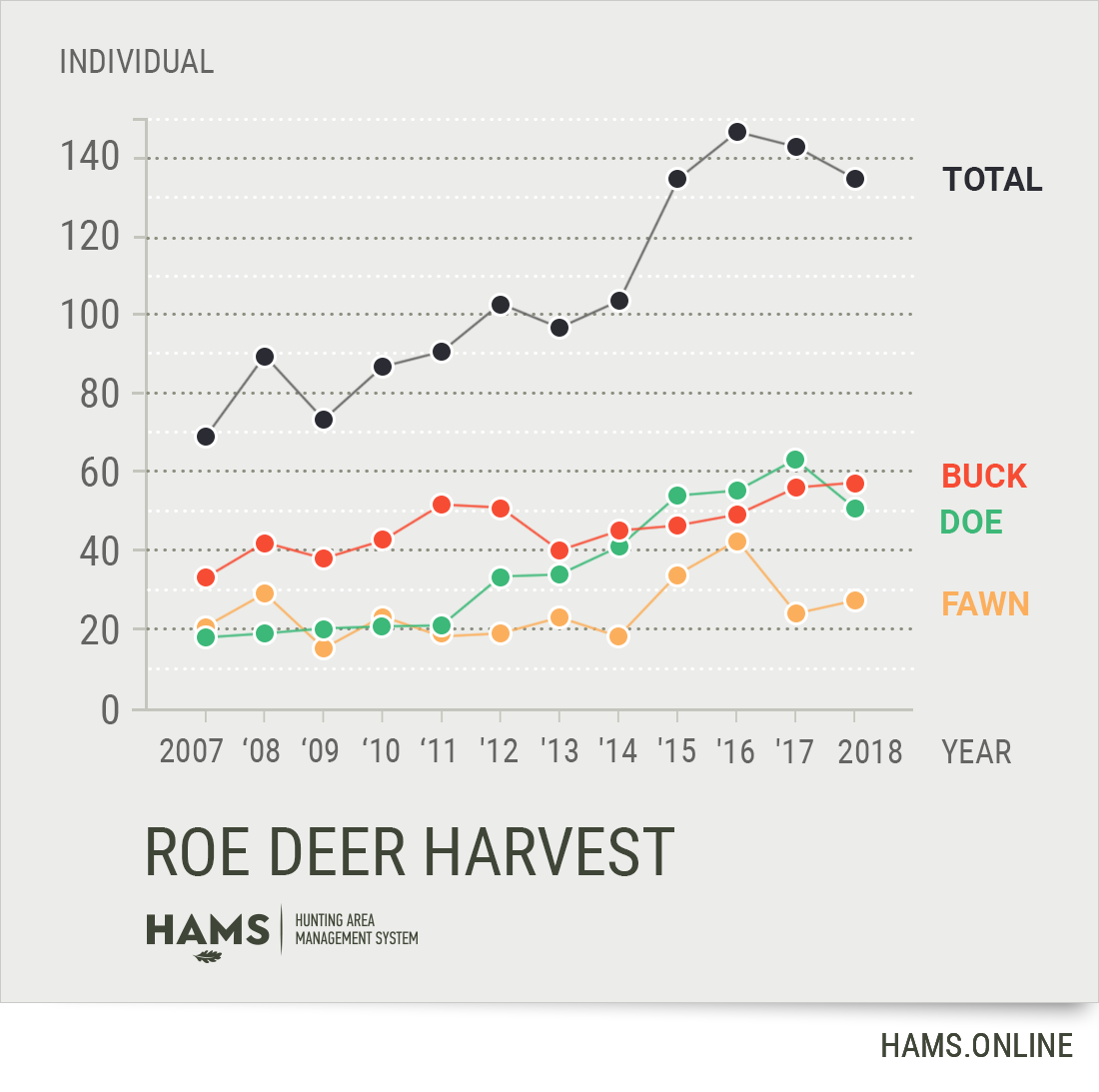 Roe deer harvest chart