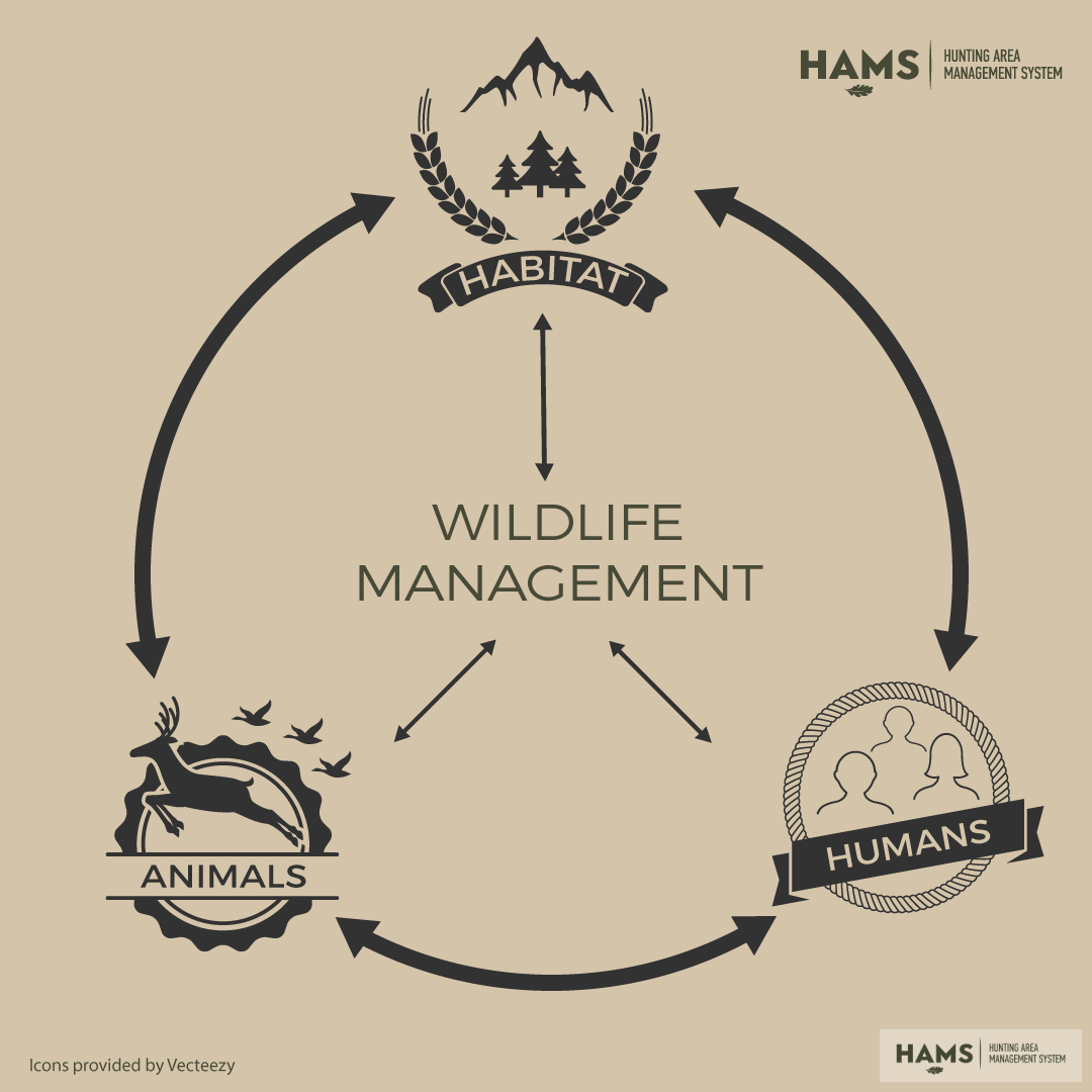 research and management techniques for wildlife and habitats